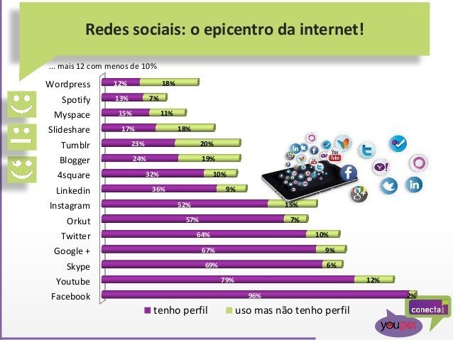Gráfico sobre marketing nas mídias sociais